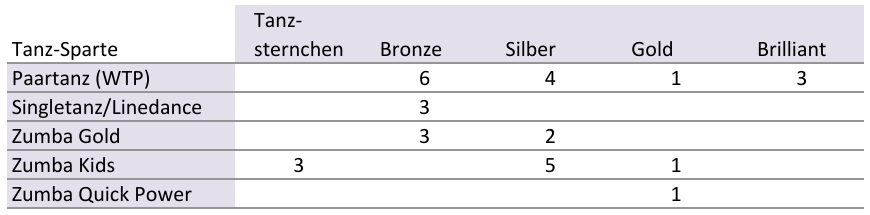 Tabelle: erfolgreiche DTSA 2025
